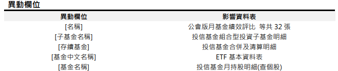 [資料新增異動公告]2022/04/25(一)18:00前執行(影響表格：投信基金基本資料表 等34張表)
