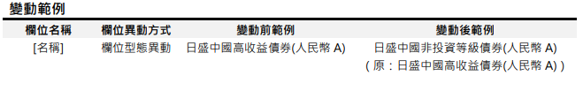 [資料新增異動公告]2022/04/25(一)18:00前執行(影響表格：投信基金基本資料表 等34張表)
