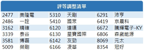 [CMoney Taiwan ESG Rating] 2022Q3 評等發布