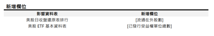 [資料新增公告]2022/09/12(一) 18:00前執行(影響表格:美股日收盤還原表排行等2張表)