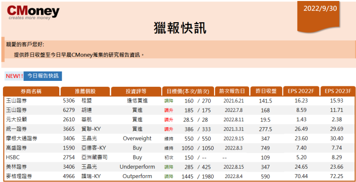 【CMoney快訊 09.30】
