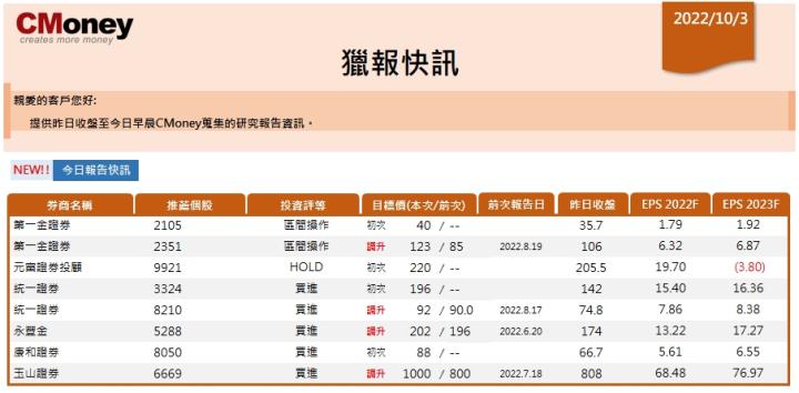 【CMoney快訊 10.03】