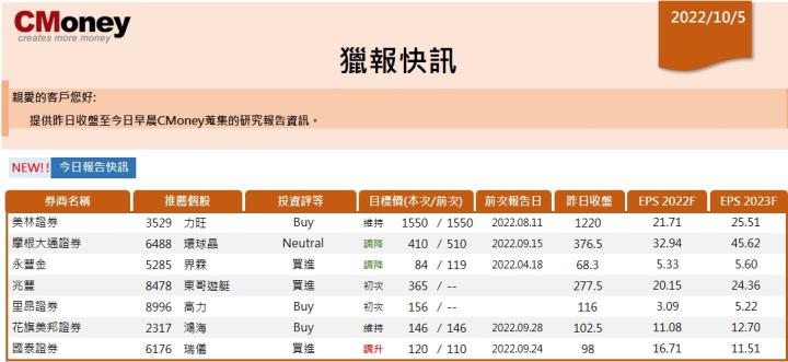 【CMoney快訊 10.05】
