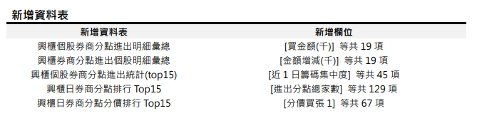 [資料新增公告]2022/10/24(一)18:00前執行(影響表格:興櫃個股券商分點進出明細彙總等5張表)