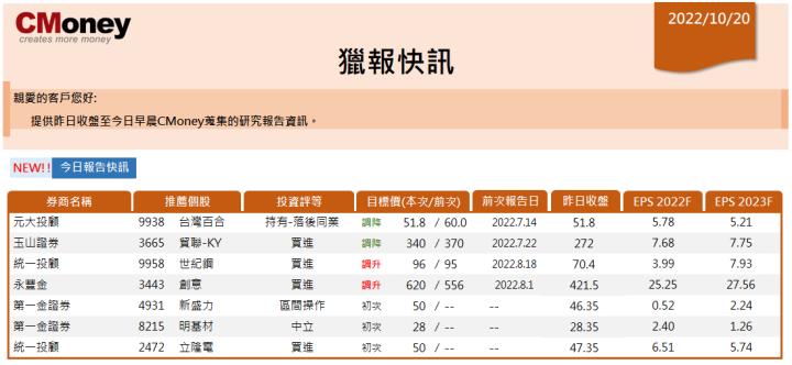 【CMoney快訊 10.20】
