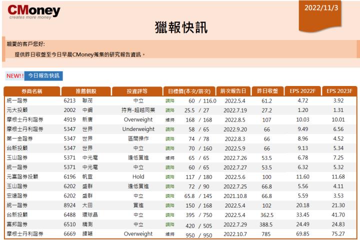 【CMoney快訊 11.03】