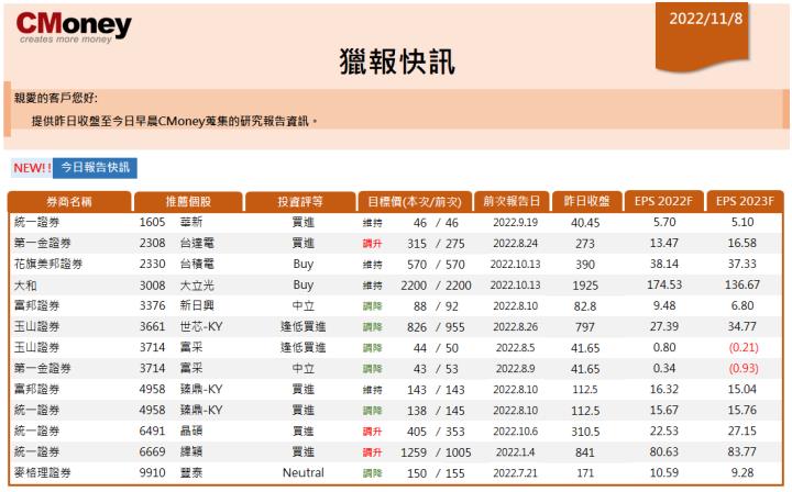 【CMoney快訊 11.08】