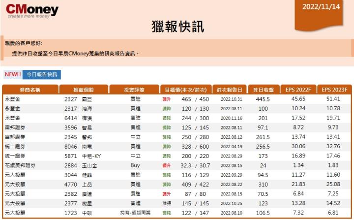 【CMoney快訊 11.14】
