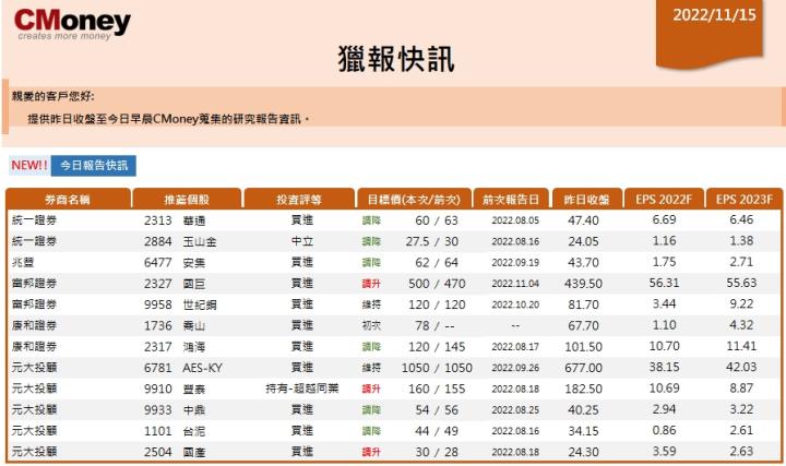 【CMoney快訊 11.15】
