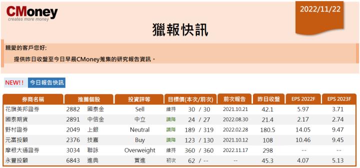【CMoney快訊 11.22】