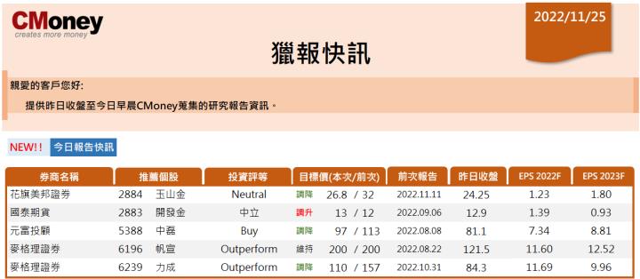 【CMoney快訊 11.25】