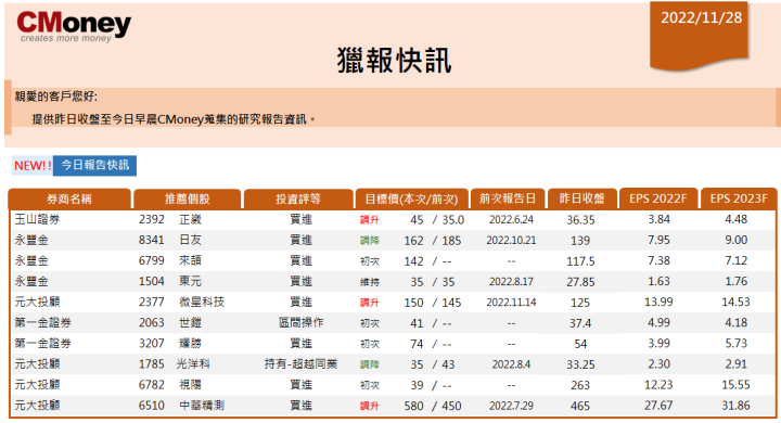 CMoney快訊 11.28