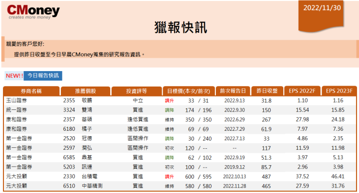 【CMoney快訊 11.30】