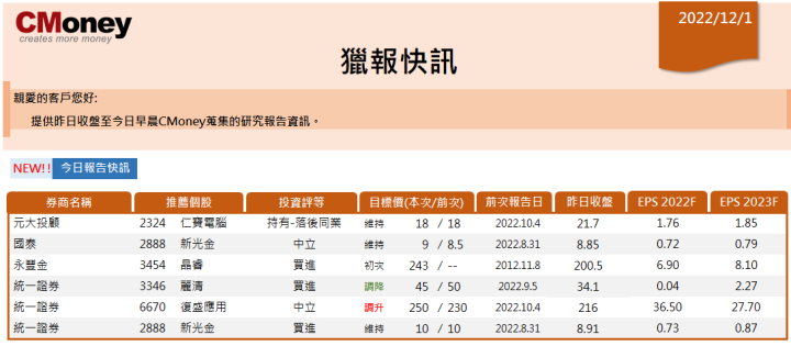 【CMoney快訊 12.01】