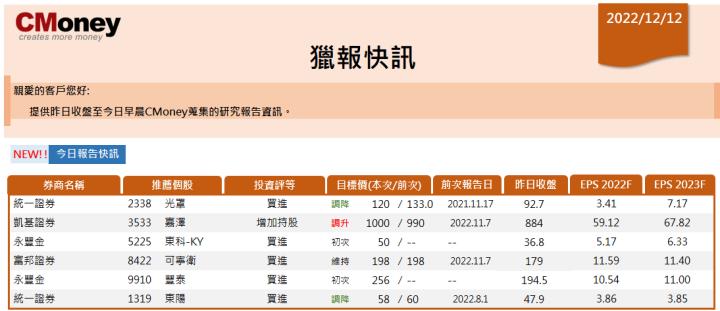 【CMoney快訊 12.12】