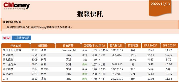 【CMoney快訊 12.13】