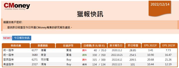 【CMoney快訊 12.14】