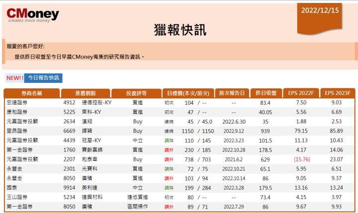 【CMoney快訊 12.15】