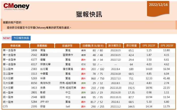 【CMoney快訊 12.16】