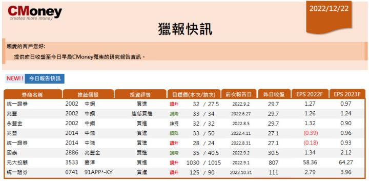 【CMoney快訊 12.22】