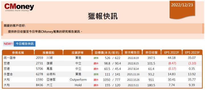 【CMoney快訊 12.23】