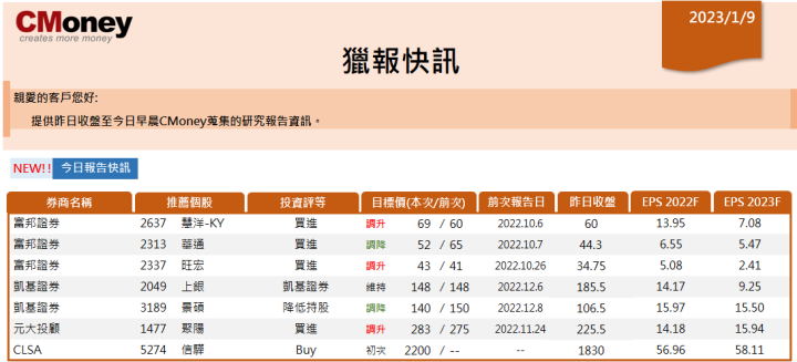 【CMoney快訊 01.09】
