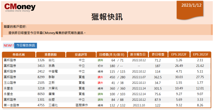 【CMoney快訊 01.12】