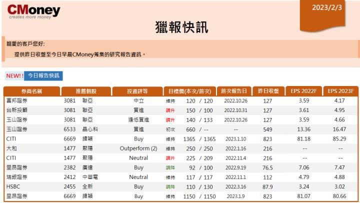 【CMoney快訊 02.03】