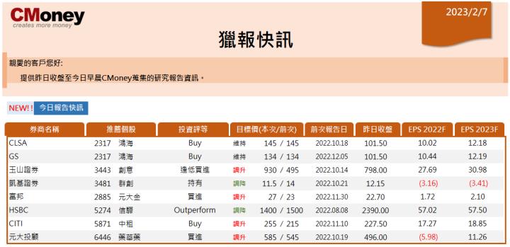 【CMoney快訊 02.07】