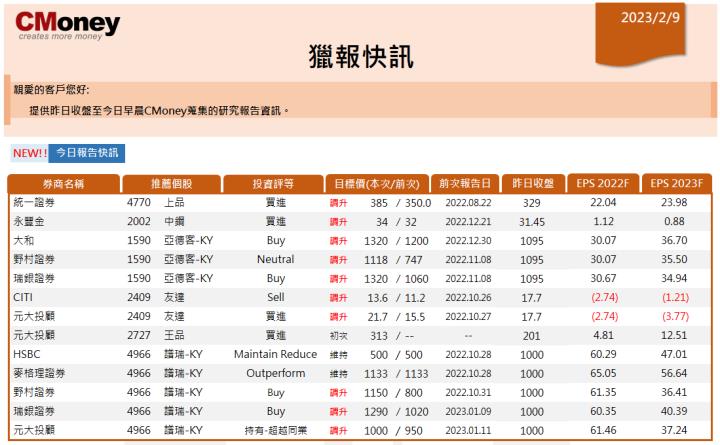 【CMoney快訊 02.09】