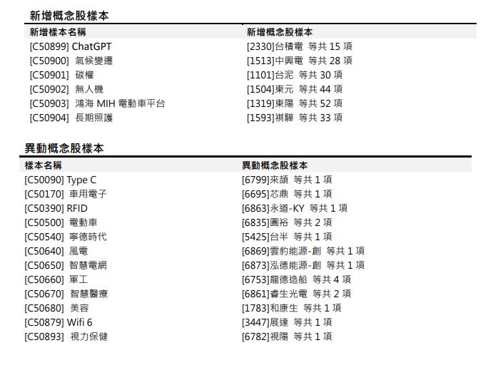 【CMoney概念股新增公告】預計2023/04/25(二)陸續新增異動