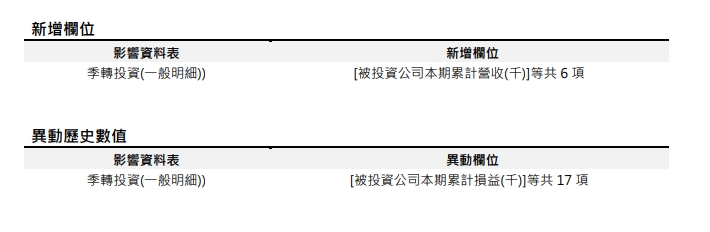 [欄位新增公告] 預計於 2023/05/15(一) 18:00前執行 (影響表格：季轉投資(一般明細))