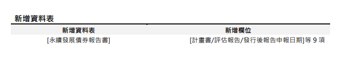 [資料新增公告]預計於2023/06/19(一) 18:00前執行 (影響表格：永續發展債券報告書)