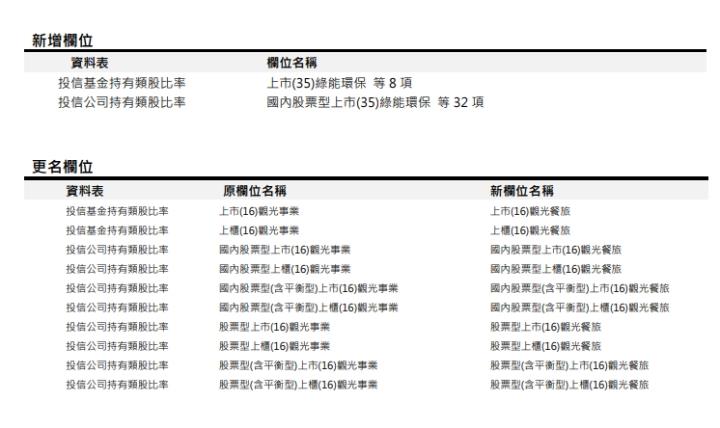 [欄位新增異動公告]預計於2023/07/04執行(影響表格:投信基金持有類股比率、投信公司持有類股比率 兩張表)