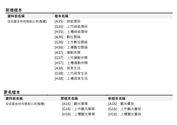 [樣本異動公告] 預計於2023/07/11(二) 18:00 前執行 (影響表格：投信基金持有類股比率(整體) 一張表)