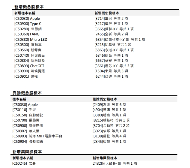 【CMoney 2023Q3概念股/集團股新增異動公告】2023/07/10(一)起陸續新增