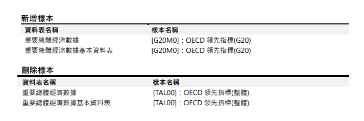 [樣本異動公告]預計於 2023/07/11(二) 18:00 前執行 (影響表格：重要總體經濟數據 等2張表 )