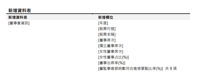[資料新增公告]預計於2023/10/03(二) 18:00前執行 (影響表格：董事會資訊)