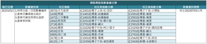 【CMoney指數彙編分類校正公告】預計於2023/10/13(五)執行