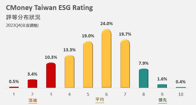 [CMoney Taiwan ESG Rating] 2023Q4 評等發布