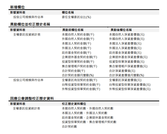 [欄位異動公告] 預計於 2023/12/11(一) 18:00前執行 (影響表格：全權委託投資統計表 等共2張表)
