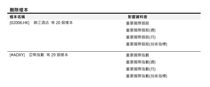 [樣本異動公告]預計於 2023/12/25(一) 18:00 前執行 (影響表格：重要國際個股 等8張表 )