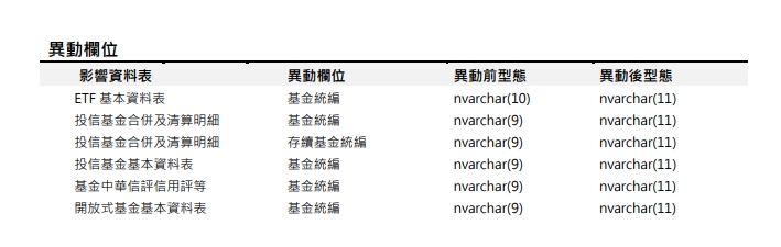 [欄位異動公告]預計於2024/02/19(一) 18:00前執行 (影響表格：ETF基本資料表 等5張表)