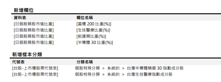 [欄位新增公告] [分類新增公告] 預計於 2024/03/04(一) 16:00-18:00執行 (影響表格：日個股類股市值比重)