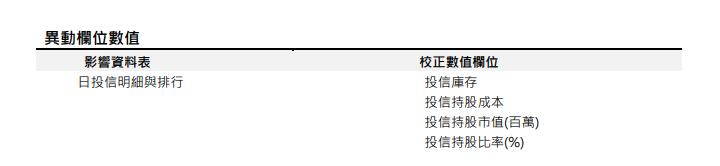 [欄位數值異動公告] 預計於 2024/04/10(三) 16:00-18:00執行 (影響表格：日投信明細與排行)