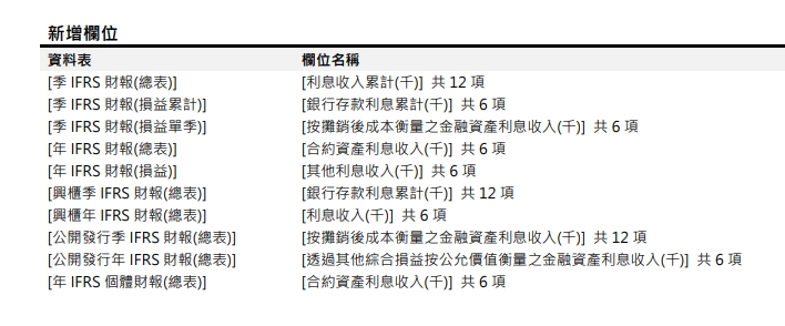 [欄位新增公告] 預計於 2024/05/13(一) 16:00-18:00執行 (影響表格：[季IFRS財報(總表)] 等 10張表)