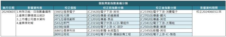 【CMoney指數彙編成分股校正公告】預計於2024/6/3(一)執行