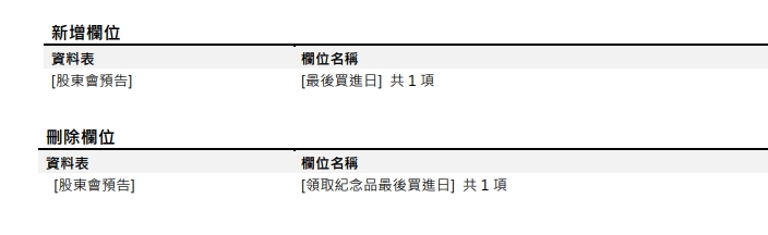 [欄位異動公告] 預計於 2024/07/25(四) 18:00前執行 (影響：股東會預告)