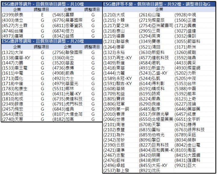  [CMoney Taiwan ESG Rating] 2024Q3 評等發布