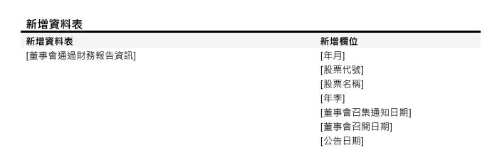 [資料新增公告]於 2024/07/23(二) 執行(影響表格：董事會通過財務報告資訊)